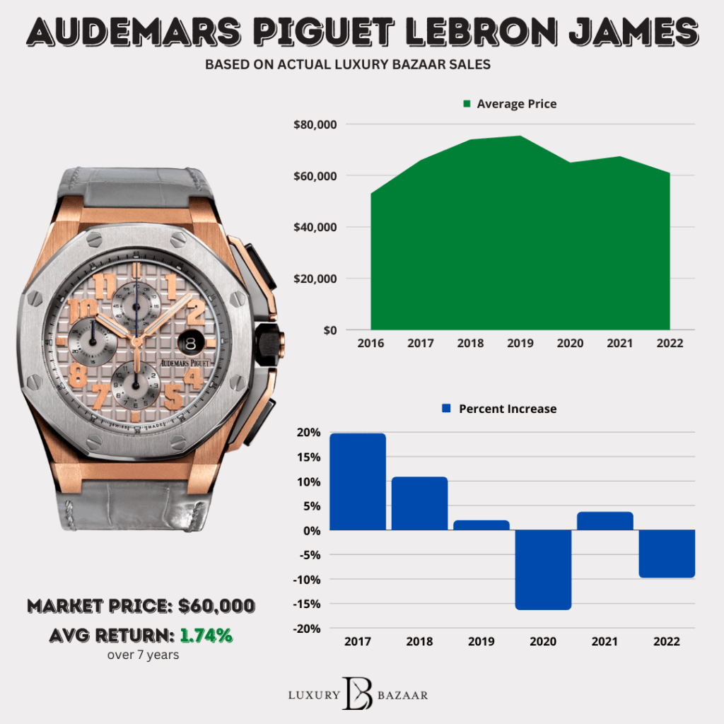 Audemars Piguet Price Trends in 2022: Established Year and Market Insights