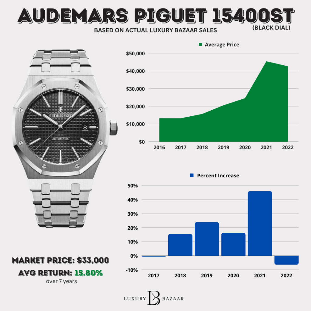 Audemars Piguet Price Changes: Impact of Established Year on Value Fluctuations