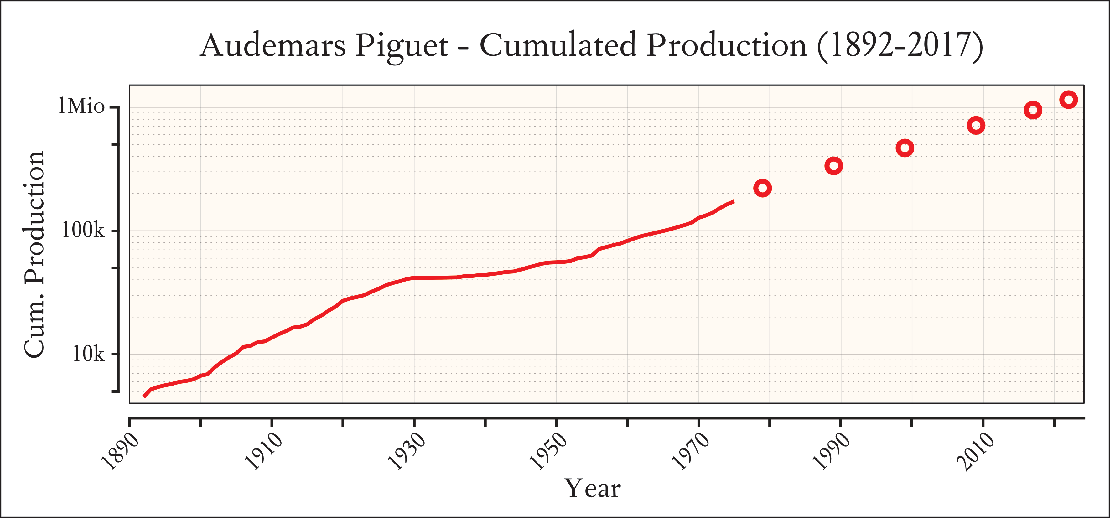 audemars piguet established year in production