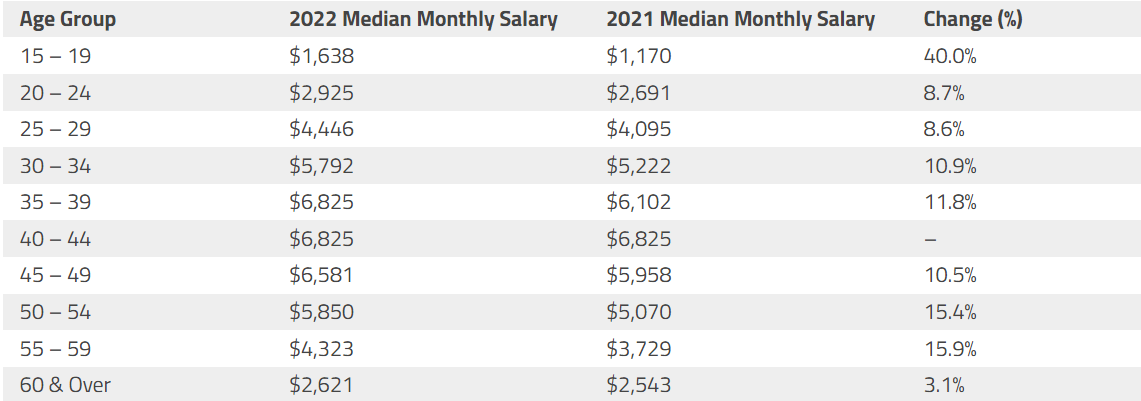 Audemars Piguet Employee Salaries in Singapore: USD Per Month Breakdown