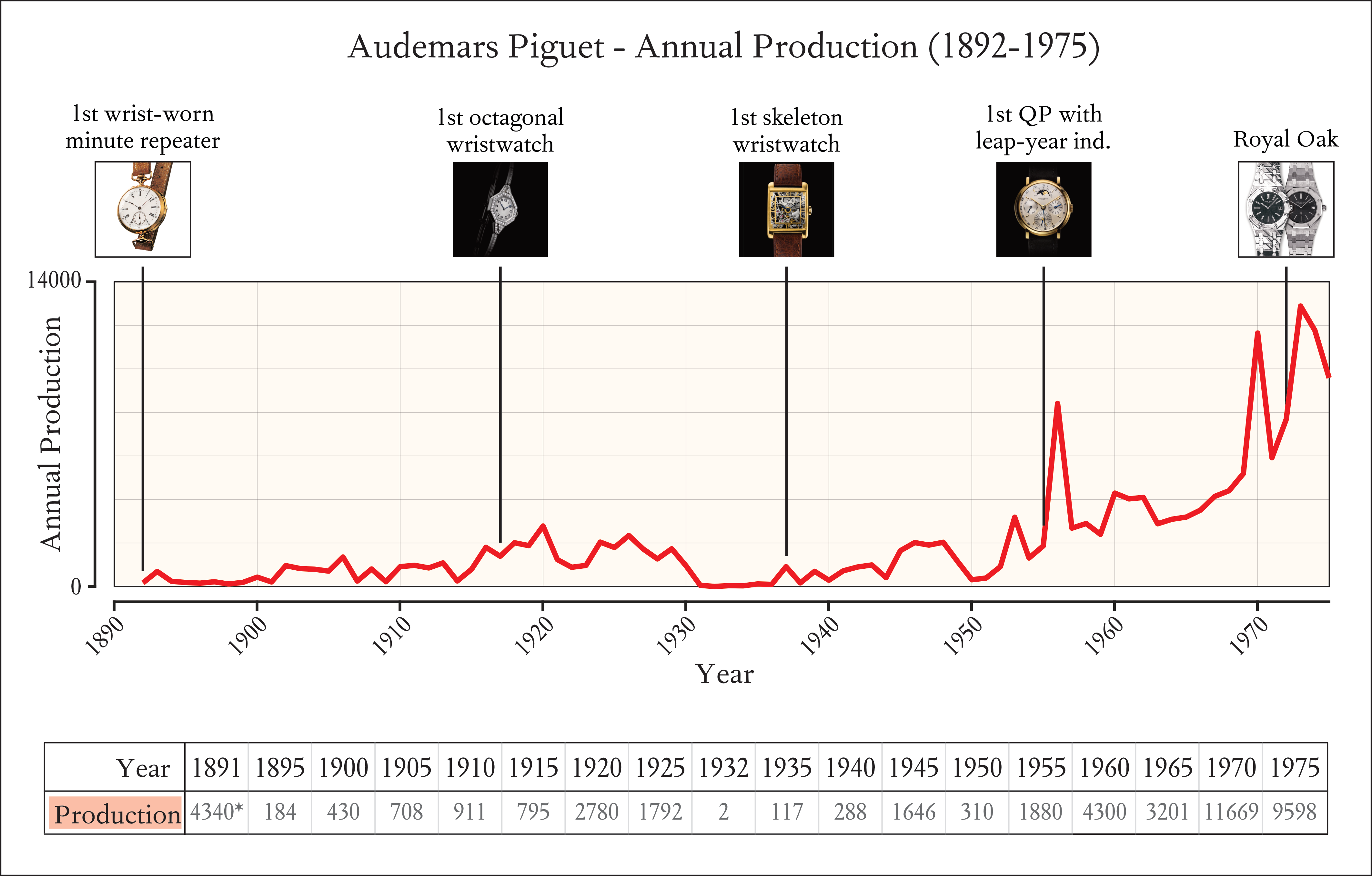 audemars piguet established year in production country wise